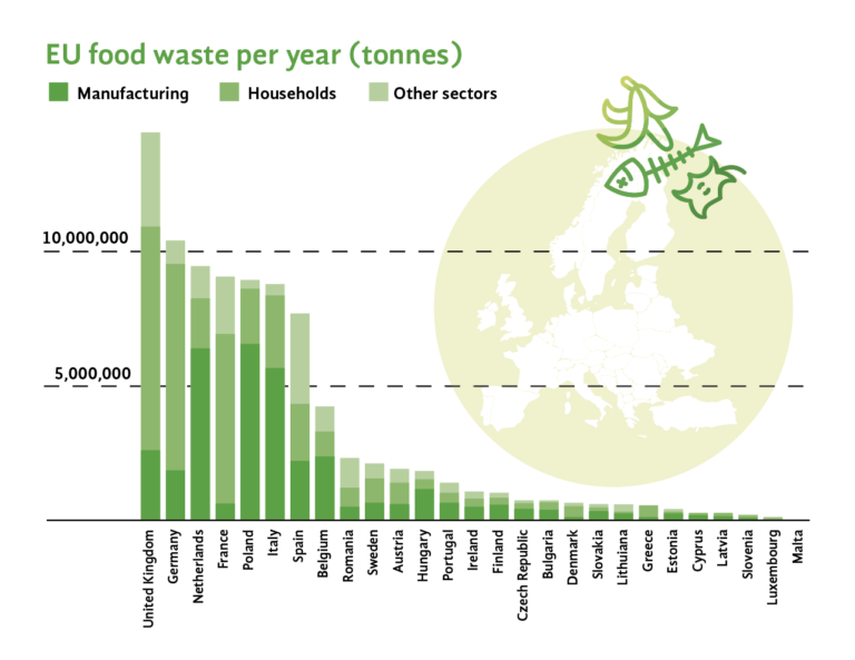 Chart of EU food waste per year and per country. Diveded in manufacturing, households and other sectors